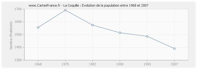 Population La Coquille